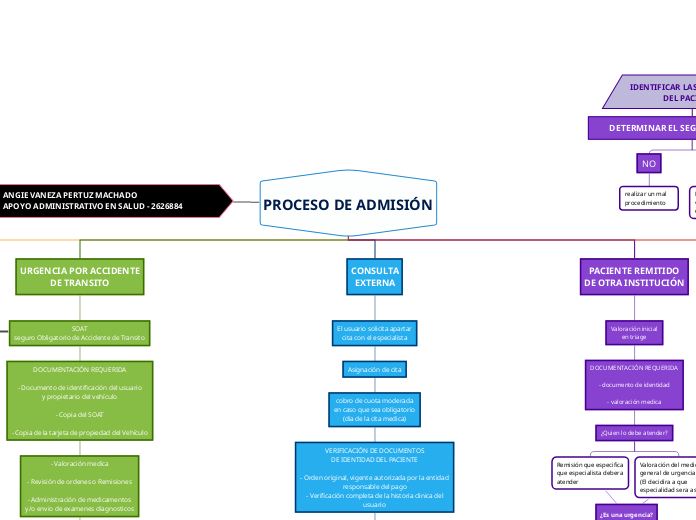 PROCESO DE ADMISIÓN - Mapa Mental