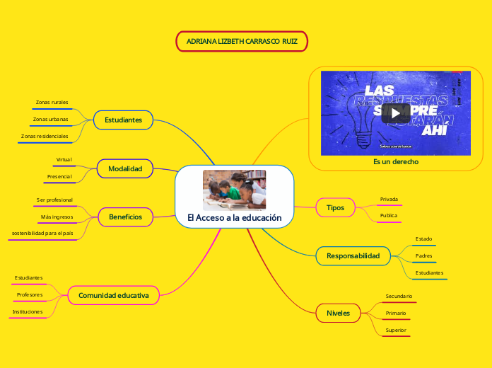 El Acceso A La Educación Mind Map