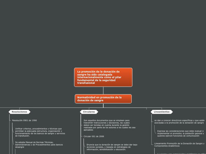La promoción de la donación de sangre h...- Mapa Mental