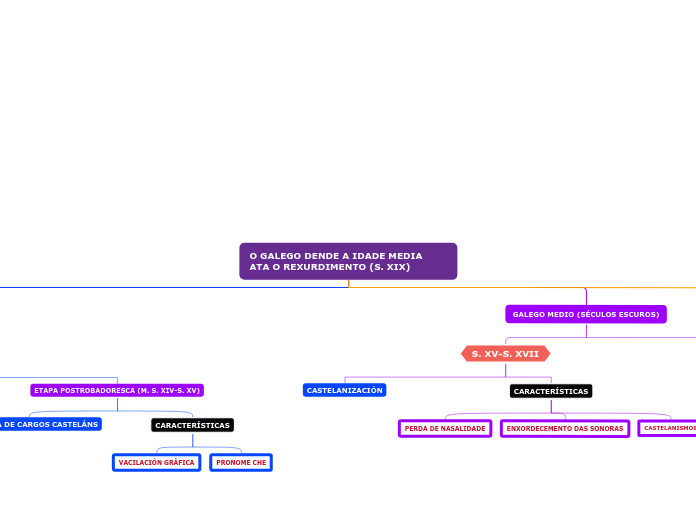 O GALEGO DENDE A IDADE MEDIA   ATA O RE...- Mapa Mental