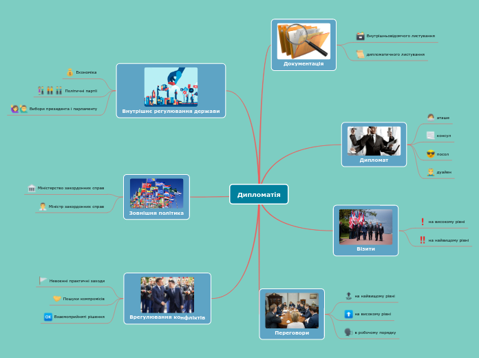 Дипломатія - Мыслительная карта