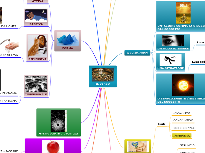 IL VERBO - Mappa Mentale