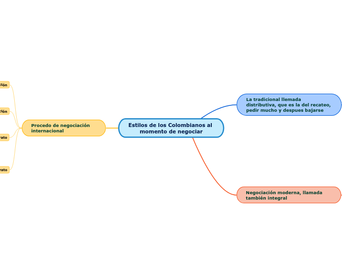 Estilos de los Colombianos al momento de negociar