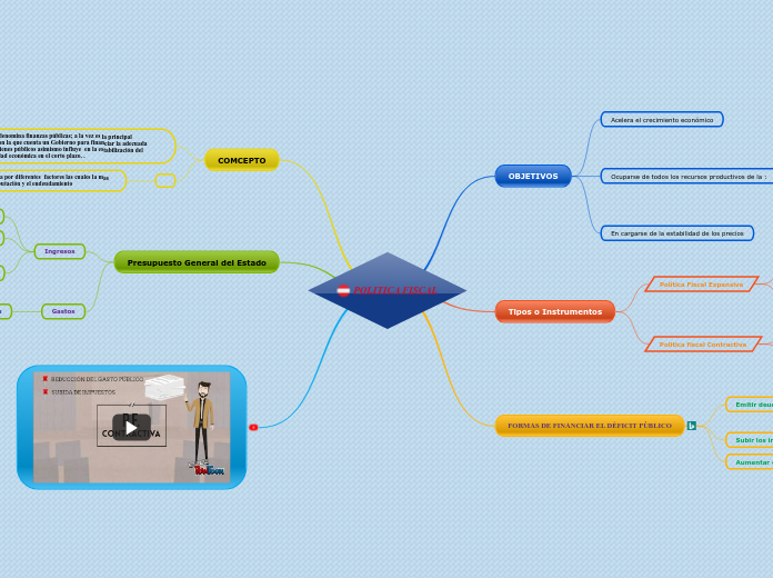 POLITICA FISCAL - Mapa Mental