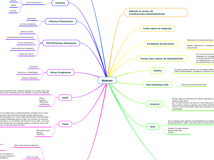 Ramon - Mapa Mental