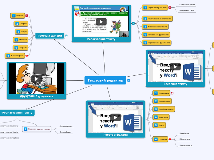 Текстовий редактор - Мыслительная карта