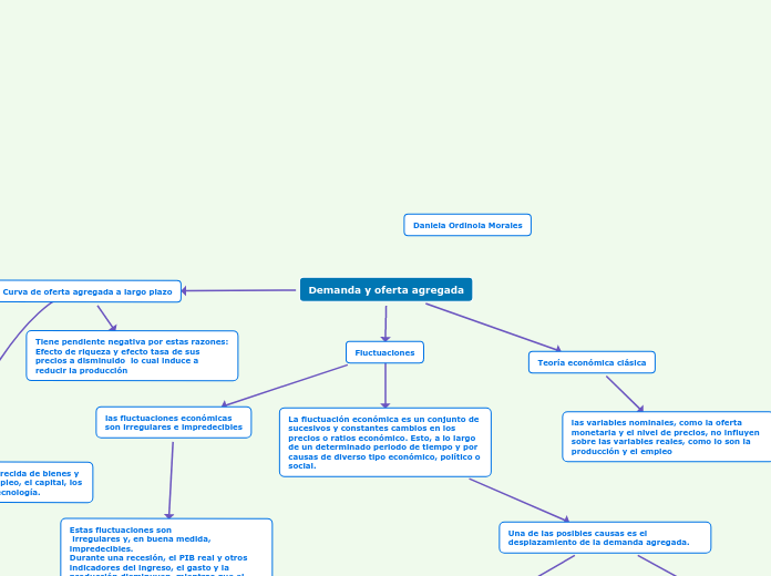 Demanda y oferta agregada - Mapa Mental
