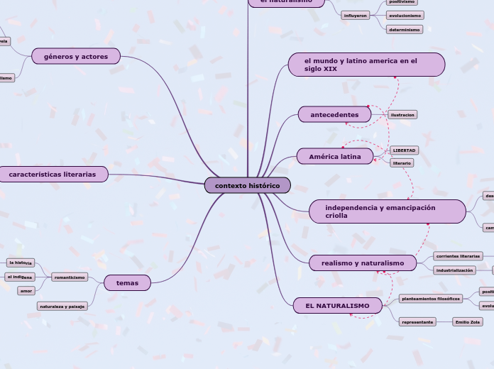 contexto histórico - Mapa Mental