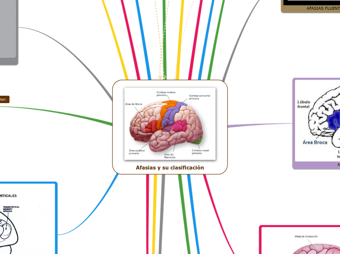 Afasias y su clasificación