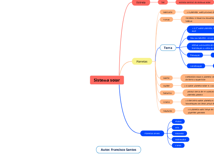 Sistema solar - Mapa Mental