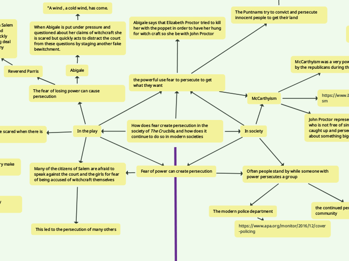 How does fear create persecution in the so...- Mind Map