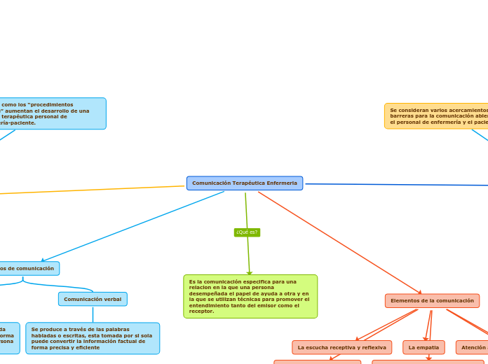 Comunicación Terapéutica Enfermeria
