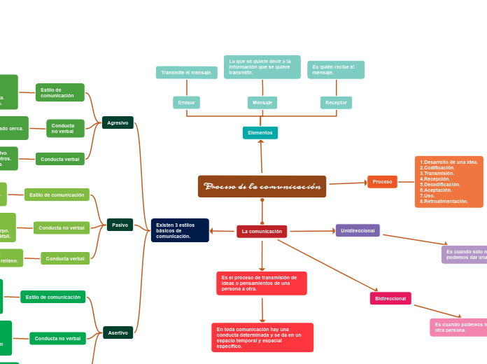 Proceso de la comunicación