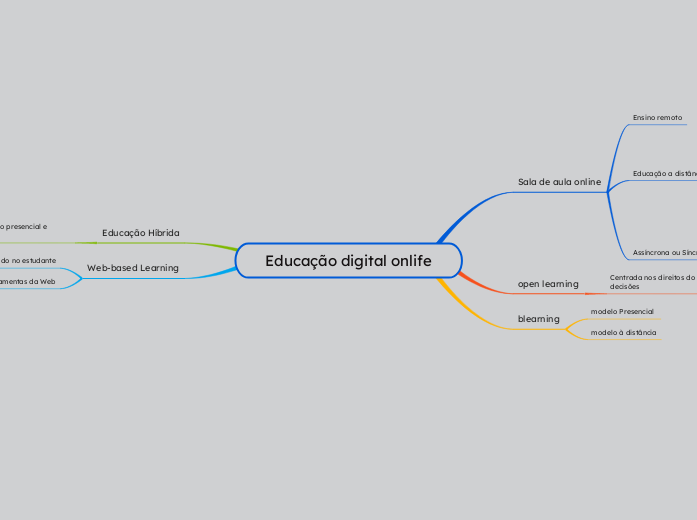 Educação digital onlife - Mapa Mental