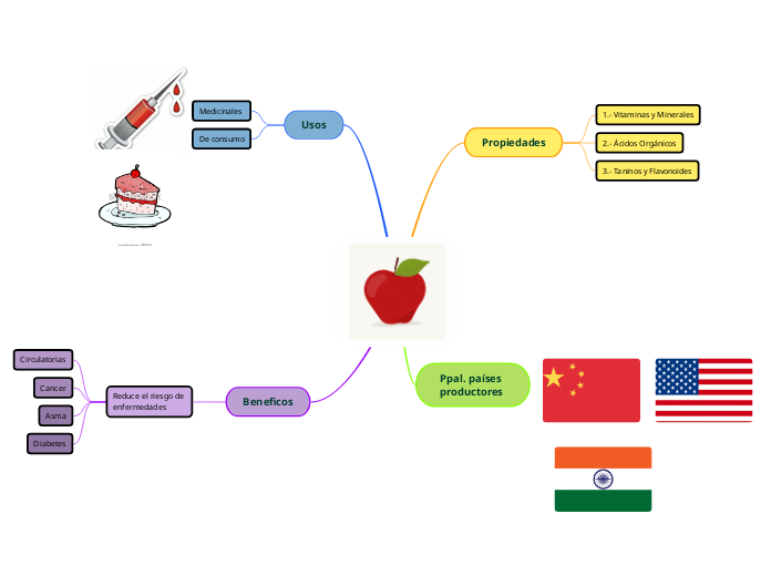 manzana - Mapa Mental