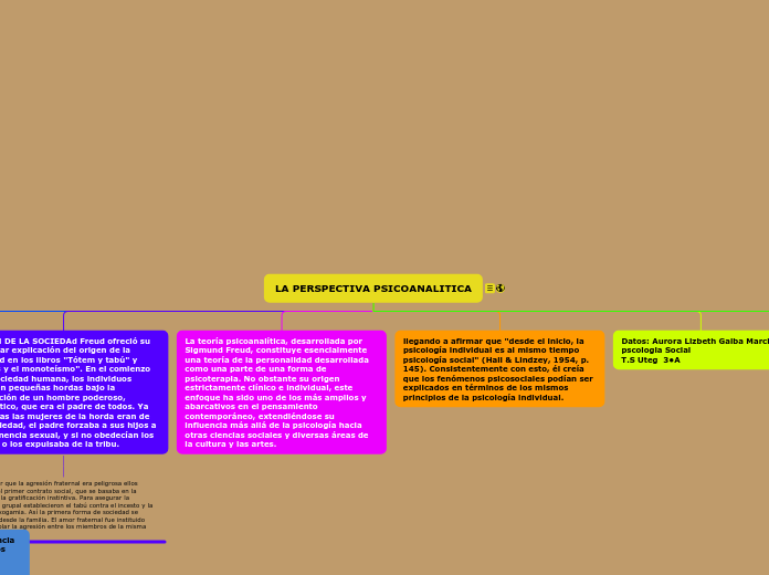 LA PERSPECTIVA PSICOANALITICA - Mind Map