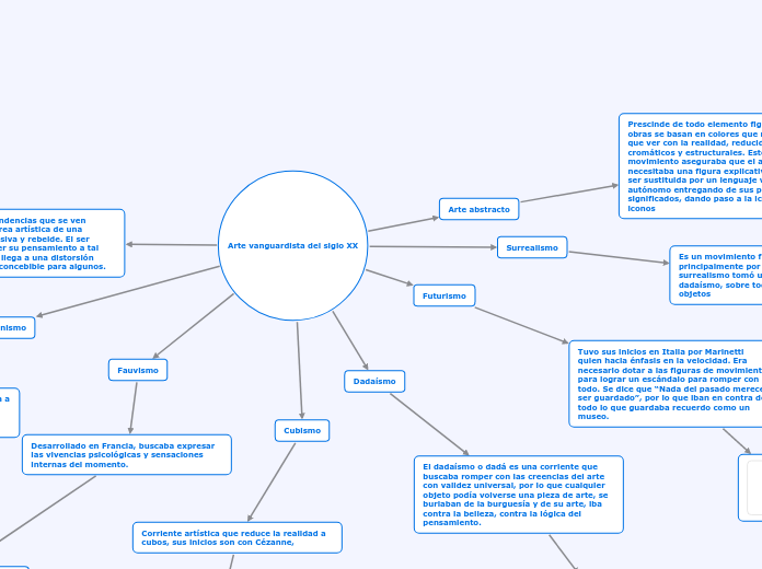 Arte vanguardista del siglo XX - Mapa Mental