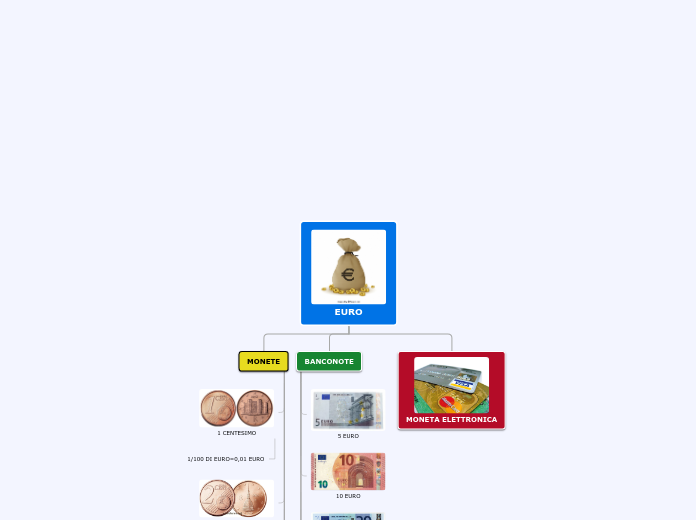 EURO - Mappa Mentale