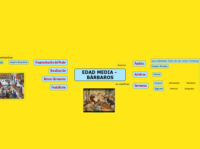 EDAD MEDIA - BÁRBAROS - Mapa Mental