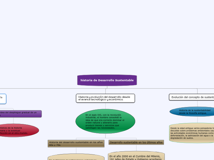 historia de Desarrollo Sustentable