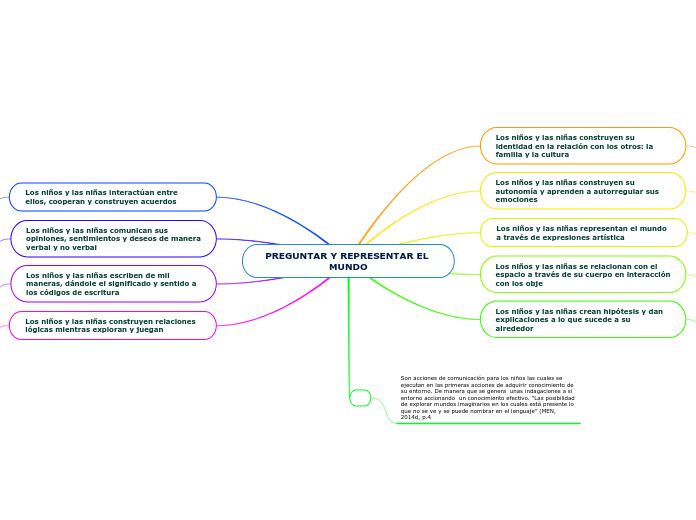 PREGUNTAR Y REPRESENTAR EL MUNDO - Mapa Mental