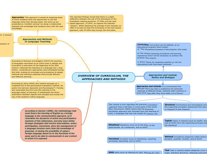 OVERVIEW OF CURRICULUM, THE APPROACHES AND METHODS