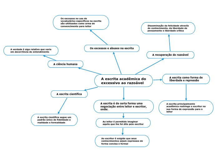 A escrita acadêmica do
excessivo ao raz...- Mapa Mental