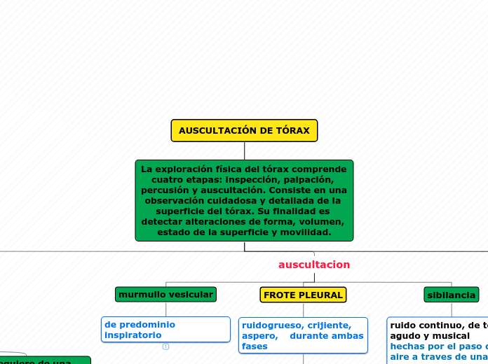 AUSCULTACIÓN DE TÓRAX - Mapa Mental