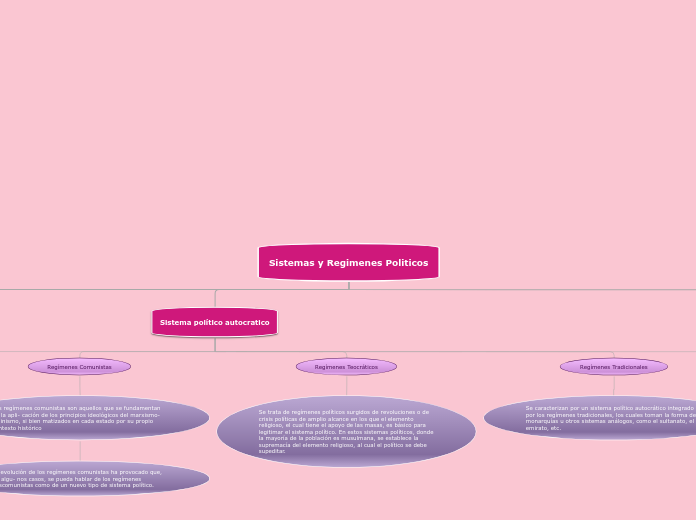 Sistemas y Regimenes Politicos - Mapa Mental