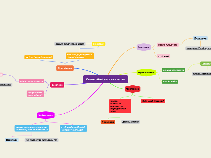 Самостійні частини мови - Мыслительная карта