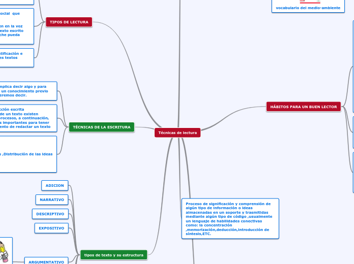 Técnicas de lectura - Mind Map