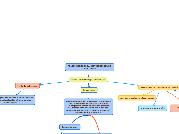 APLICACIONES DE LA BIOTECNOLOGÍA DE LAS PLANTAS