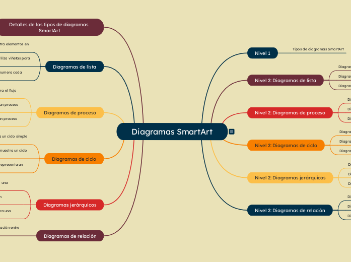 Diagramas SmartArt - Mapa Mental