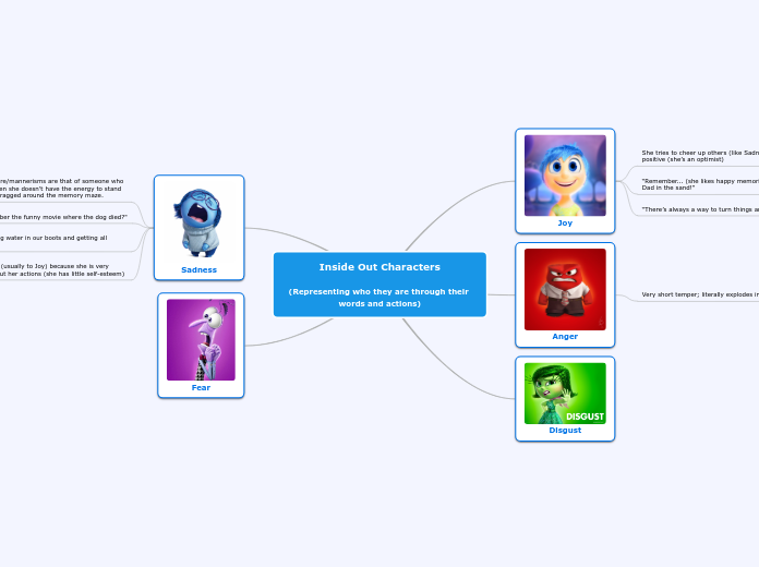Inside Out Characters

(Representing who t...- Mind Map