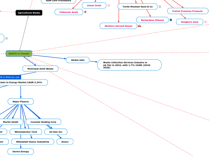WASTE in Canada WASTE in Canada