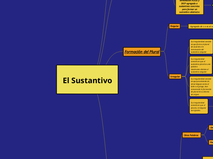 El Sustantivo - Mapa Mental