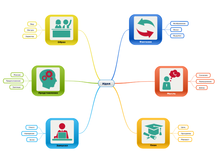 Идея - Мыслительная карта