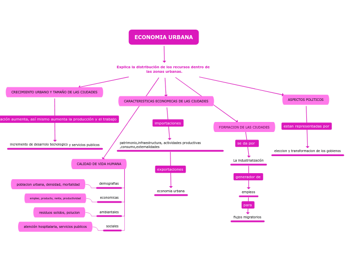 ECONOMIA URBANA - Mapa Mental