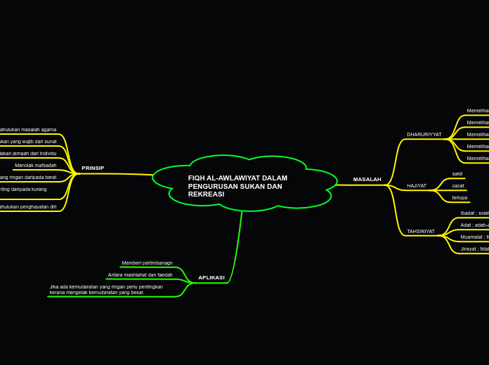 FIQH AL-AWLAWIYAT DALAM PENGURUSAN SUKAN D...- Mind Map