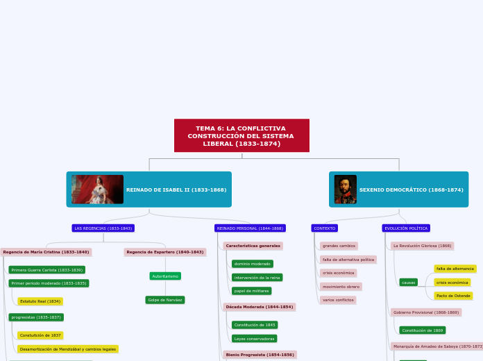 TEMA 6: LA CONFLICTIVA CONSTRUCCIÓN DEL...- Mapa Mental