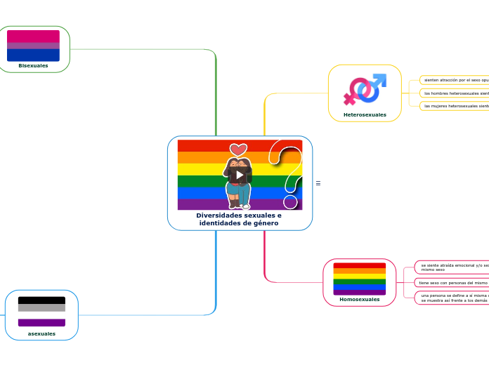 Diversidades sexuales e identidades de ...- Mapa Mental