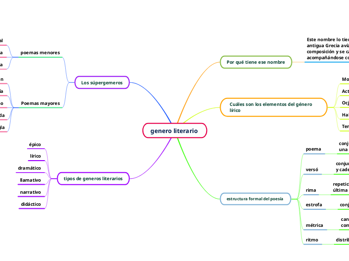 genero literario  - Mapa Mental