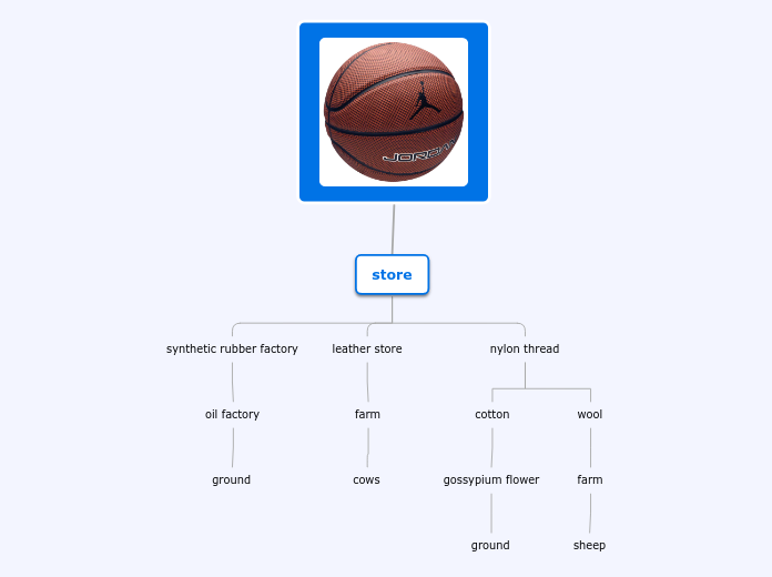 Organigram - Mind Map