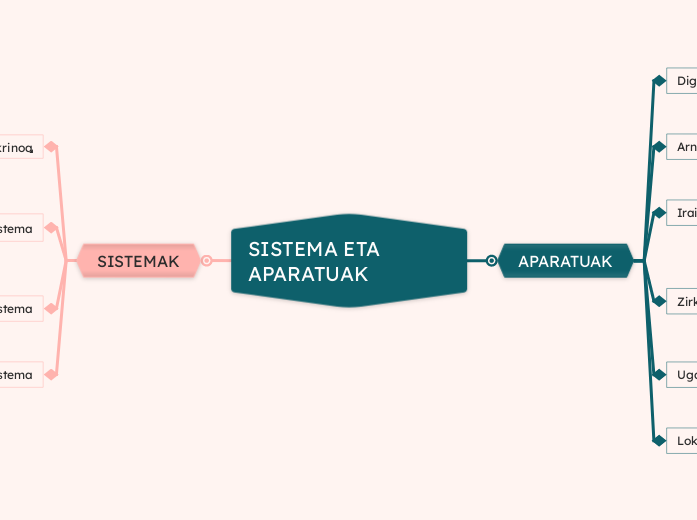 SISTEMA ETA APARATUAK - Mind Map