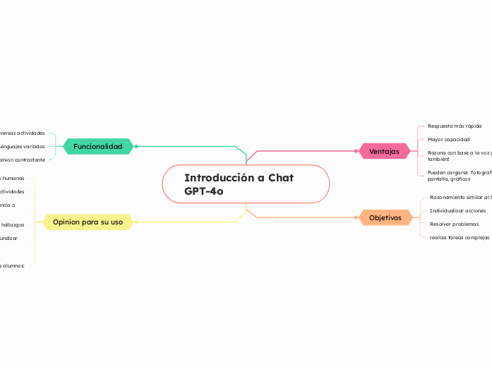 Introducción a Chat GPT-4o - Mapa Mental
