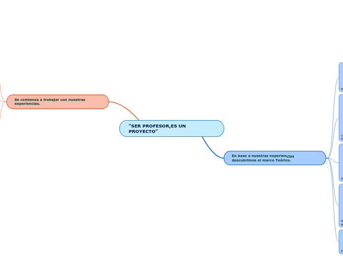 "SER PROFESOR,ES UN PROYECTO" - Mapa Mental