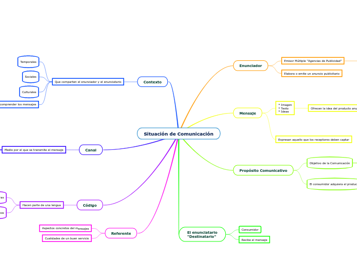 Situación de Comunicación - Mapa Mental