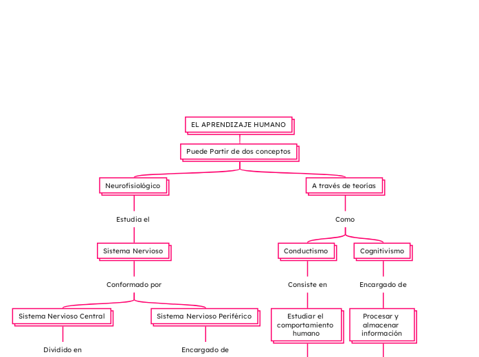 EL APRENDIZAJE HUMANO - Mapa Mental
