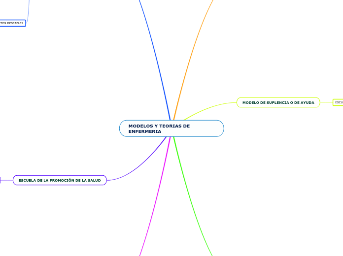MODELOS Y TEORIAS DE ENFERMERIA