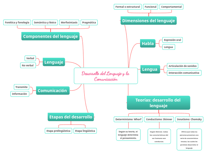 Desarrollo del Lenguaje y la Comunicaci...- Mapa Mental